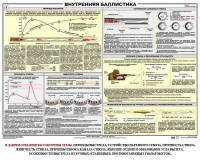 Плакат "Внутренняя баллистика" - fgospostavki.ru - Киров