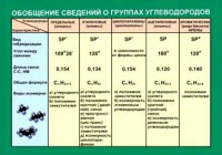 Таблица. Обобщение сведений групп углеводородов. - fgospostavki.ru - Киров