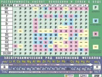 Таблица демонстрационная "Растворимость кислот, оснований и солей в воде" (формат А0, матовое ламинирование) - fgospostavki.ru - Киров