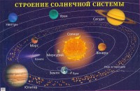 Плакат "Строение солнечной системы" - fgospostavki.ru - Киров