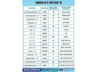 Таблица демонстрационная "Множители и приставки СИ" (винил 100х140) - fgospostavki.ru - Киров