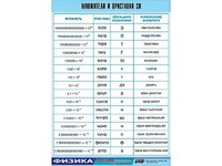 Таблица демонстрационная "Множители и приставки СИ" (винил 70х100) - fgospostavki.ru - Киров