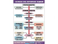 Таблица "Генетическая связь неорганических соединений" (винил 70x100) - fgospostavki.ru - Киров