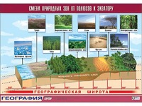 Таблица демонстрационная "Смена природных зон от полюсов к экватору" (винил 100*140) - fgospostavki.ru - Киров