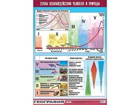 Таблица демонстрационная "Этапы взаимодействия человека и природы" (винил 100*140) - fgospostavki.ru - Киров