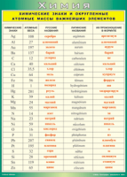 Таблица "Химические знаки и округленные атомные массы важнейших элементов" (100х140 сантиметров, винил) - fgospostavki.ru - Киров