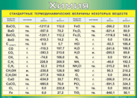 Таблица "Стандартные термодинамические величины некоторых веществ" (100х140 сантиметров, винил) - fgospostavki.ru - Киров