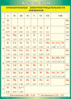 Таблица "Относительные электроотрицательности элементов" (100х140 сантиметров, винил) - fgospostavki.ru - Киров