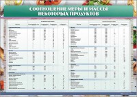 Стенд "Соотношение меры и массы некоторых продуктов" - fgospostavki.ru - Киров