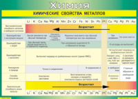 Таблица "Химические свойства металлов" (100х140 сантиметров, винил) - fgospostavki.ru - Киров