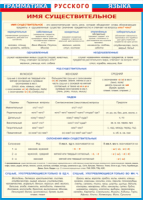 Таблица "Грамматика русского языка. Имя существительное" (100х140 сантиметров, винил) - fgospostavki.ru - Киров