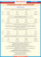 Таблица "Грамматика русского языка. Правописание окончаний имен существительных" (100х140 сантиметров, винил) - fgospostavki.ru - Киров