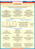 Таблица "Грамматика русского языка. Глагол" (100х140 сантиметров, винил) - fgospostavki.ru - Киров