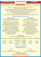 Таблица "Грамматика русского языка. Наречие" (100х140 сантиметров, винил) - fgospostavki.ru - Киров