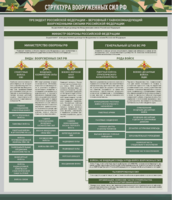 Стенд "Структура Вооруженных сил Российской Федерации" Вариант 1 - fgospostavki.ru - Киров