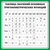 Стенд "Таблица значений основных тригонометрических функций" Вариант 12 - fgospostavki.ru - Киров