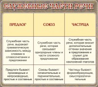 Стенд "Служебные части речи" - fgospostavki.ru - Киров
