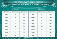 Стенд "Приставки для образования десятичных кратных и дольных единиц" - fgospostavki.ru - Киров