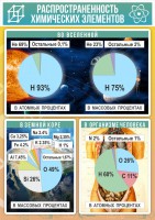 Стенд "Распространенность химических элементов" - fgospostavki.ru - Киров