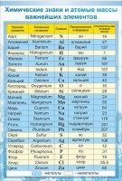 Стенд "Химические знаки и атомные массы" - fgospostavki.ru - Киров