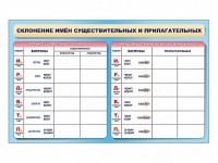 Фрагмент (демонстрационный) маркерный (двухсторонний) "Склонение имен существительных и прилагательных" - fgospostavki.ru - Киров