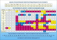 Стенд "Растворимость кислот, солей и оснований в воде (подробная)" - fgospostavki.ru - Киров