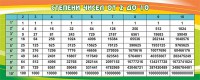 Стенд "Степени чисел от 2 до 10" - fgospostavki.ru - Киров