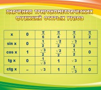 Стенд "Значения тригонометрических функций острых углов" - fgospostavki.ru - Киров