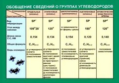 Таблица. Обобщение сведений групп углеводородов. - fgospostavki.ru - Киров