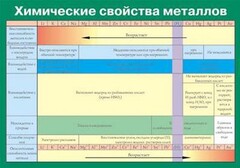 Таблица. Химические свойства металлов. - fgospostavki.ru - Киров