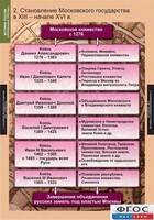 Комплект таблиц. История России (обобщающие таблицы). - fgospostavki.ru - Киров