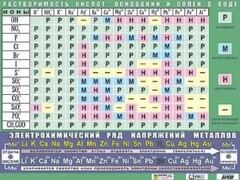 Таблица демонстрационная "Растворимость кислот, оснований и солей в воде" (формат А0, матовое ламинирование) - fgospostavki.ru - Киров