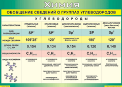 Таблица "Обобщение сведений о группах углеводородов" (100х140 сантиметров, винил) - fgospostavki.ru - Киров