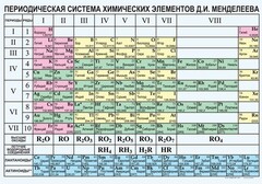 Периодическая  система химических элементов Д.И.Менделеева - fgospostavki.ru - Киров