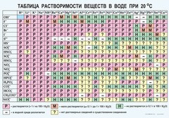 Таблица. Растворимость солей, кислот и оснований в воде - fgospostavki.ru - Киров
