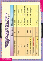 Комплект таблиц. Английский язык. Существительные. Прилагательные. Числительные. - fgospostavki.ru - Киров