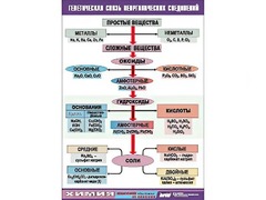Таблица "Генетическая связь неорганических соединений" (винил 100x140) - fgospostavki.ru - Киров