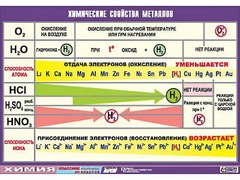 Таблица демонстрационная "Химические свойства металлов" (винил 70x100) - fgospostavki.ru - Киров