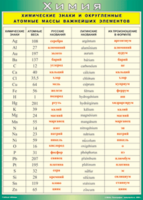 Таблица "Химические знаки и округленные атомные массы важнейших элементов" (100х140 сантиметров, винил) - fgospostavki.ru - Киров