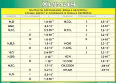 Таблица "Константы диссоциации воды и некоторых cлабых кислот и оснований в водных растворах" (100х140 сантиметров, винил) - fgospostavki.ru - Киров