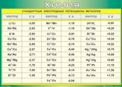 Таблица "Стандартные электродные потенциалы металлов" (100х140 сантиметров, винил) - fgospostavki.ru - Киров