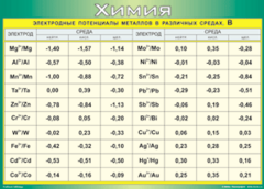 Таблица "Электродные потенциалы металлов в различных средах" (100х140 сантиметров, винил) - fgospostavki.ru - Киров