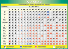 Таблица "Растворимость солей и оснований в воде (анионы и катионы)" (100х140 сантиметров, винил) - fgospostavki.ru - Киров