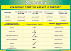 Таблица "Сравнение понятий изомер и гомолог" (100х140 сантиметров, винил) - fgospostavki.ru - Киров