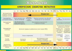 Таблица "Химические свойства металлов" (100х140 сантиметров, винил) - fgospostavki.ru - Киров