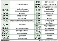 Справочные таблицы для кабинета химии (комплект 19 таблиц и 32 раздаточных карточек) - fgospostavki.ru - Киров