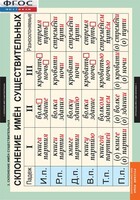 Комплект таблиц. Русский язык. Имя существительное. - fgospostavki.ru - Киров