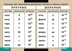 Таблица. Физика. Приставки для образования десятичных кратных и дольных единиц. - fgospostavki.ru - Киров
