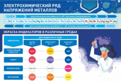 Стенд "Электрохимический ряд и окраска индикаторов в различных средах" - fgospostavki.ru - Киров