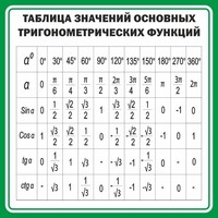 Стенд "Таблица значений основных тригонометрических функций" Вариант 12 - fgospostavki.ru - Киров